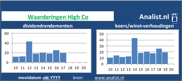 koerswinst/><BR><p>Het ondersteuningsbedrijf keerde in de voorbije vijf jaar haar aandeelhouders geen dividenden uit. De afgelopen 5 jaar lag High Co's dividendrendement op circa 0,4 procent per jaar. </p></p><p class=